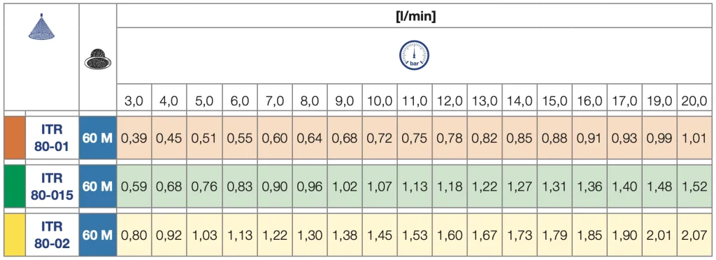Lechler ITR80 C táblázat