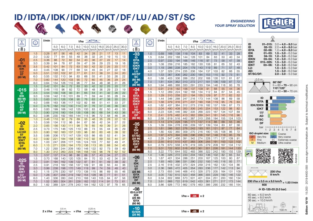 lechler id/idkt táblázat