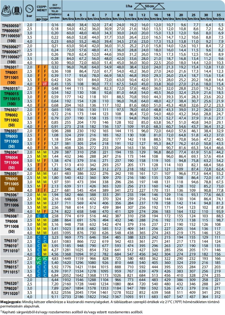teejet TP110 táblázat