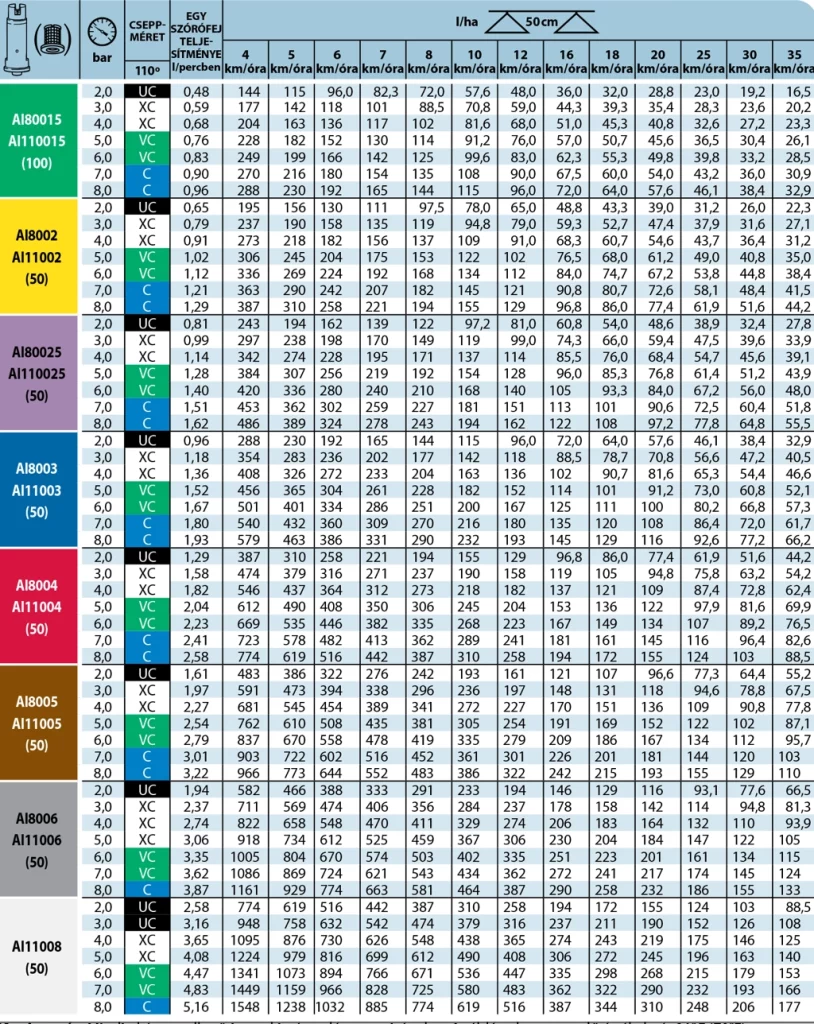 teejet AI110 AI80 táblázat