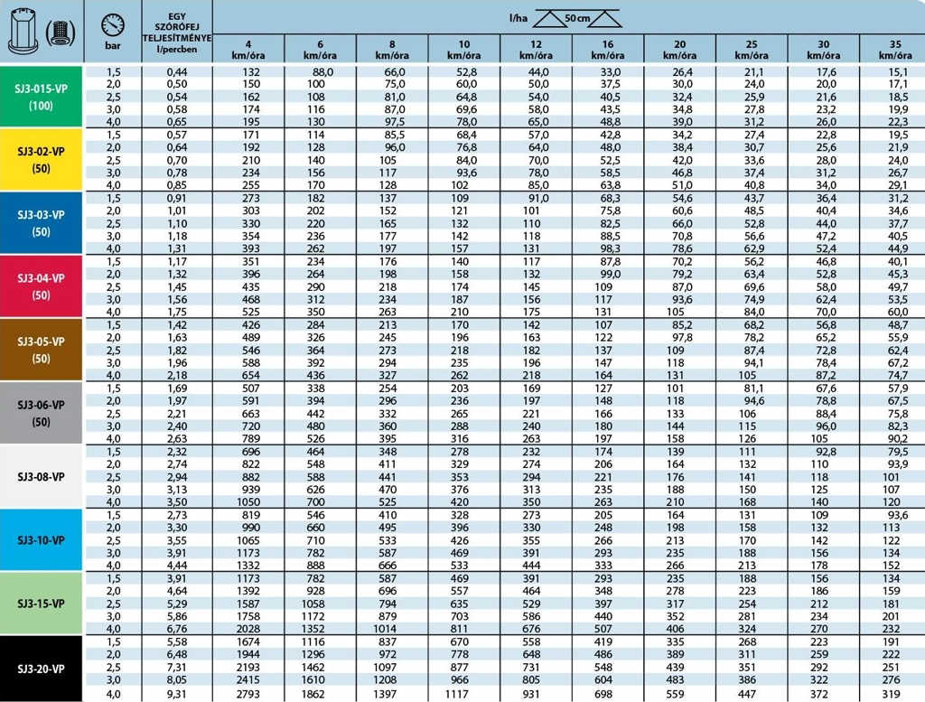 TeeJet SJ3 VP táblázat