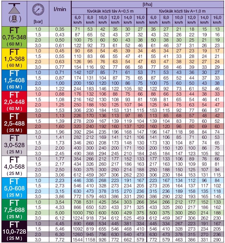 lechler nitrosol fúvóka táblázat FT140